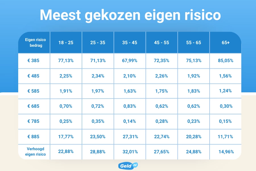 Tabel meest gekozen eigen risico per leeftijdsgroep